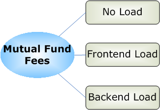 mutual fund fees